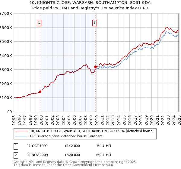 10, KNIGHTS CLOSE, WARSASH, SOUTHAMPTON, SO31 9DA: Price paid vs HM Land Registry's House Price Index