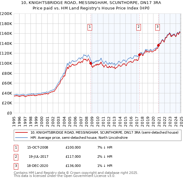 10, KNIGHTSBRIDGE ROAD, MESSINGHAM, SCUNTHORPE, DN17 3RA: Price paid vs HM Land Registry's House Price Index