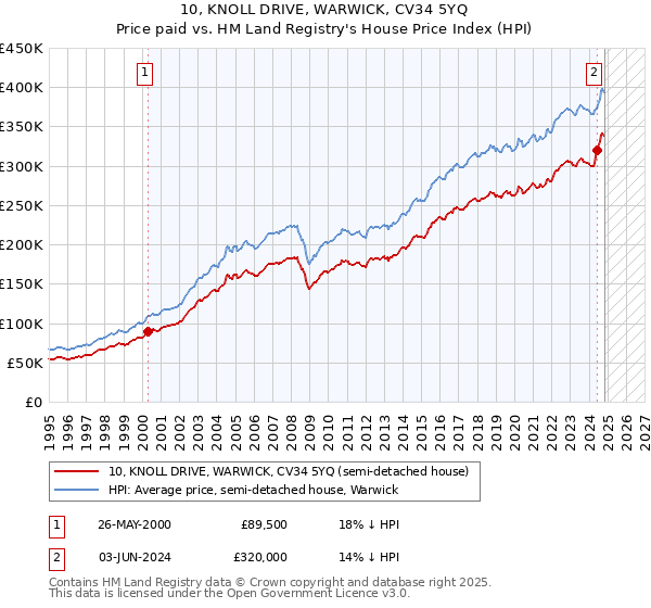 10, KNOLL DRIVE, WARWICK, CV34 5YQ: Price paid vs HM Land Registry's House Price Index