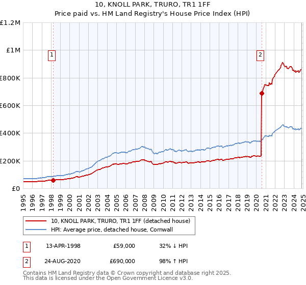 10, KNOLL PARK, TRURO, TR1 1FF: Price paid vs HM Land Registry's House Price Index