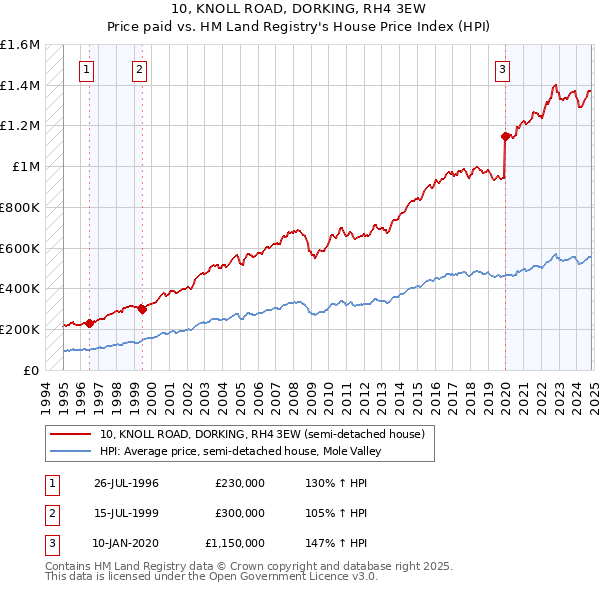 10, KNOLL ROAD, DORKING, RH4 3EW: Price paid vs HM Land Registry's House Price Index