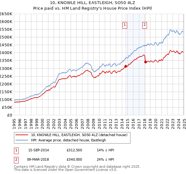 10, KNOWLE HILL, EASTLEIGH, SO50 4LZ: Price paid vs HM Land Registry's House Price Index