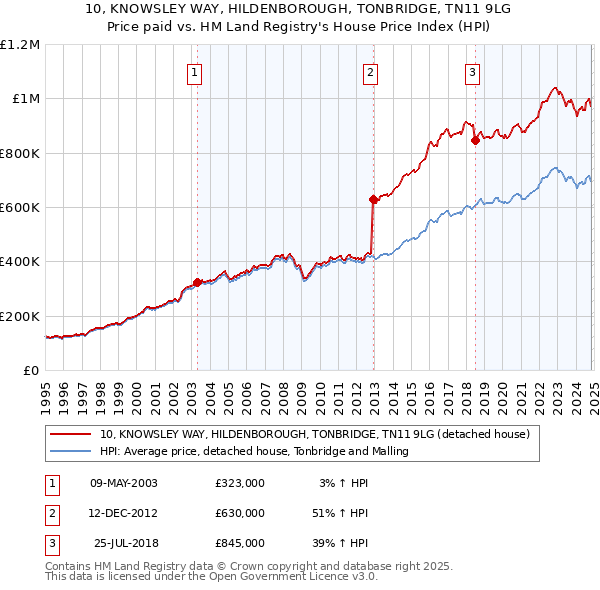 10, KNOWSLEY WAY, HILDENBOROUGH, TONBRIDGE, TN11 9LG: Price paid vs HM Land Registry's House Price Index