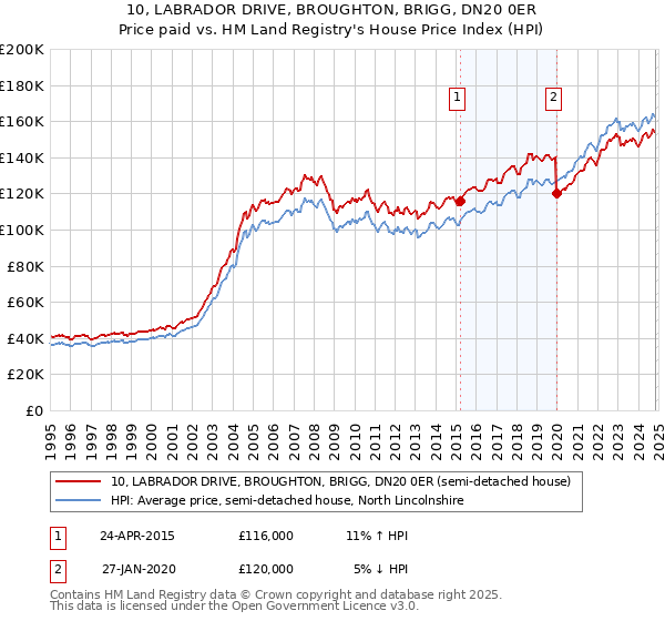 10, LABRADOR DRIVE, BROUGHTON, BRIGG, DN20 0ER: Price paid vs HM Land Registry's House Price Index