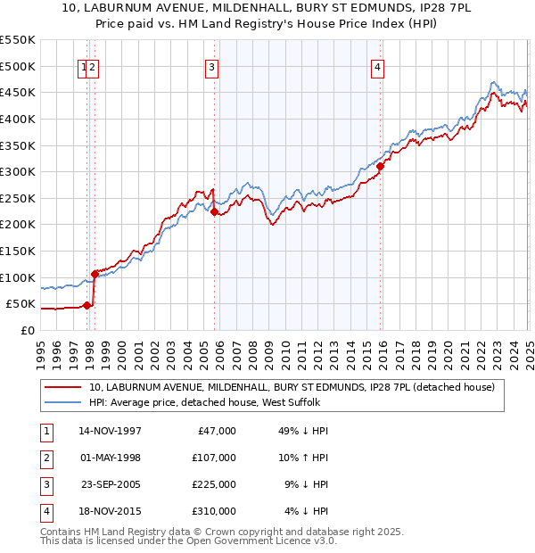 10, LABURNUM AVENUE, MILDENHALL, BURY ST EDMUNDS, IP28 7PL: Price paid vs HM Land Registry's House Price Index