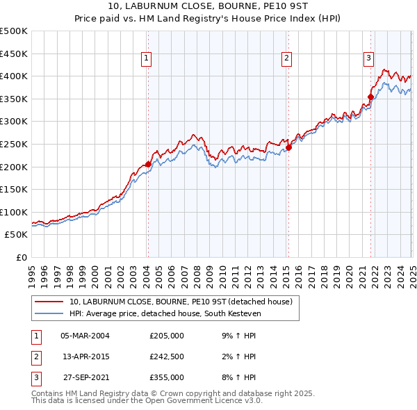 10, LABURNUM CLOSE, BOURNE, PE10 9ST: Price paid vs HM Land Registry's House Price Index