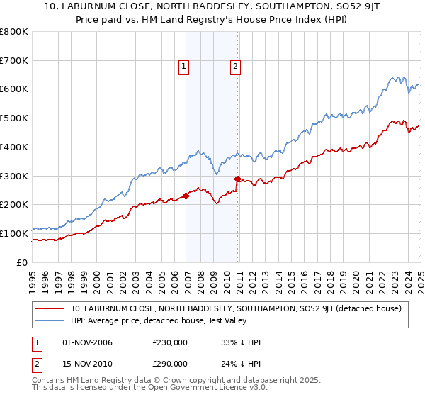 10, LABURNUM CLOSE, NORTH BADDESLEY, SOUTHAMPTON, SO52 9JT: Price paid vs HM Land Registry's House Price Index