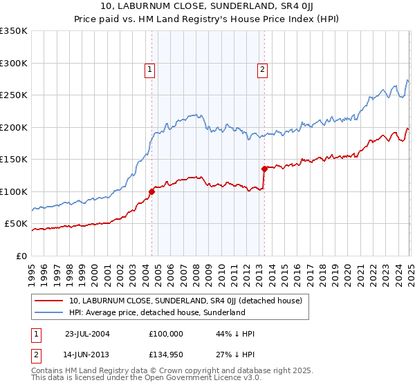 10, LABURNUM CLOSE, SUNDERLAND, SR4 0JJ: Price paid vs HM Land Registry's House Price Index