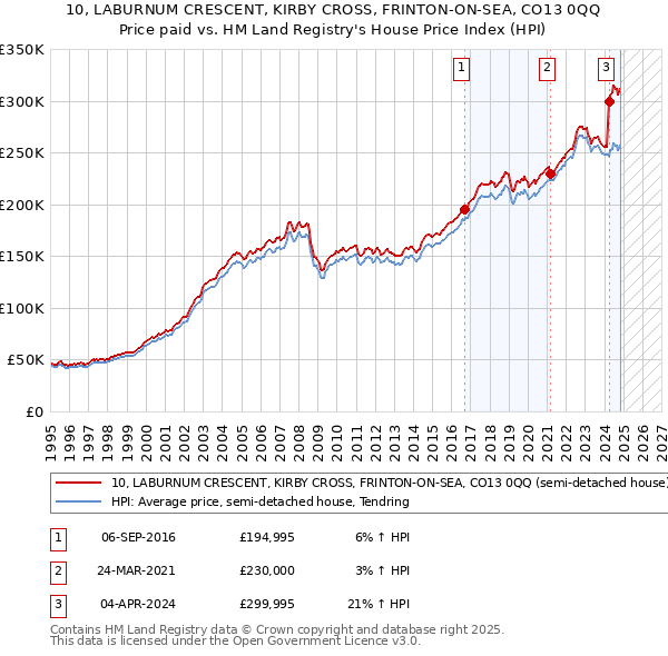 10, LABURNUM CRESCENT, KIRBY CROSS, FRINTON-ON-SEA, CO13 0QQ: Price paid vs HM Land Registry's House Price Index