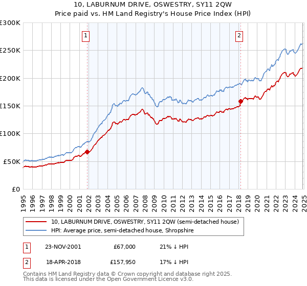 10, LABURNUM DRIVE, OSWESTRY, SY11 2QW: Price paid vs HM Land Registry's House Price Index