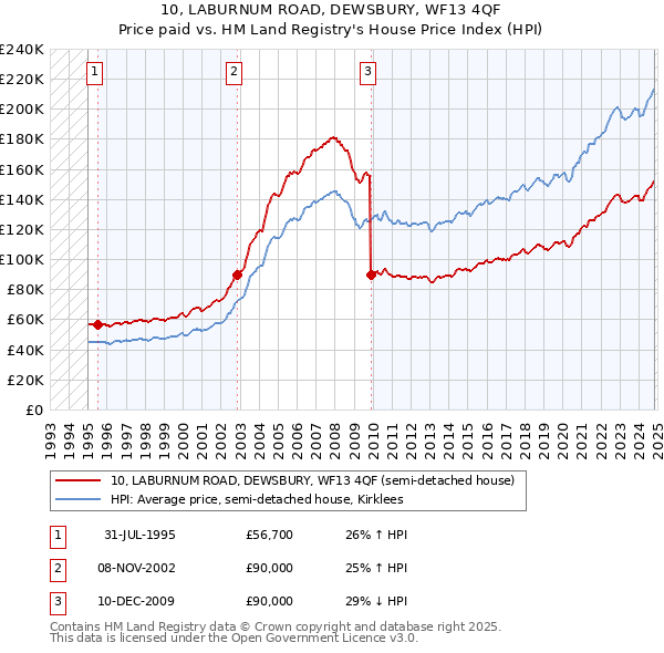 10, LABURNUM ROAD, DEWSBURY, WF13 4QF: Price paid vs HM Land Registry's House Price Index