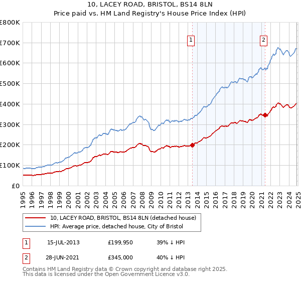 10, LACEY ROAD, BRISTOL, BS14 8LN: Price paid vs HM Land Registry's House Price Index