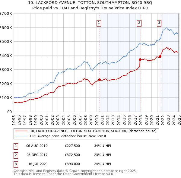 10, LACKFORD AVENUE, TOTTON, SOUTHAMPTON, SO40 9BQ: Price paid vs HM Land Registry's House Price Index