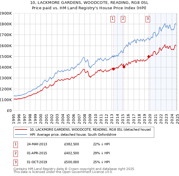 10, LACKMORE GARDENS, WOODCOTE, READING, RG8 0SL: Price paid vs HM Land Registry's House Price Index