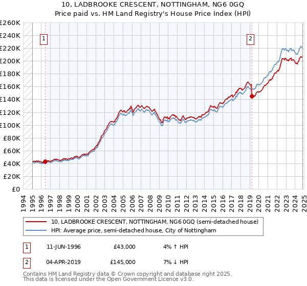 10, LADBROOKE CRESCENT, NOTTINGHAM, NG6 0GQ: Price paid vs HM Land Registry's House Price Index