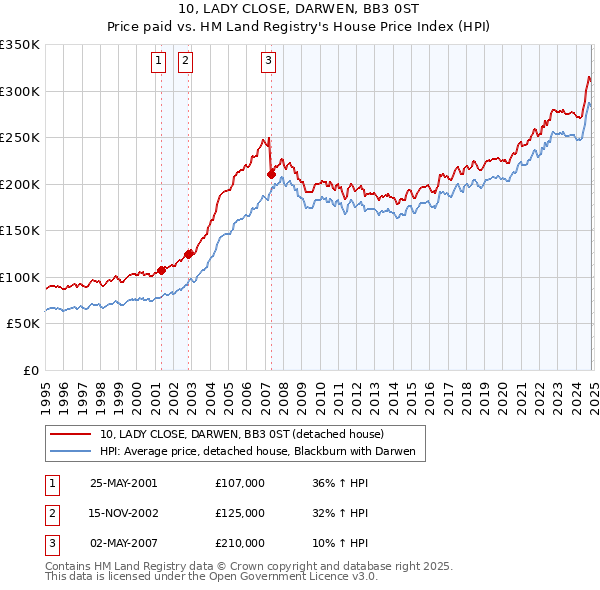 10, LADY CLOSE, DARWEN, BB3 0ST: Price paid vs HM Land Registry's House Price Index