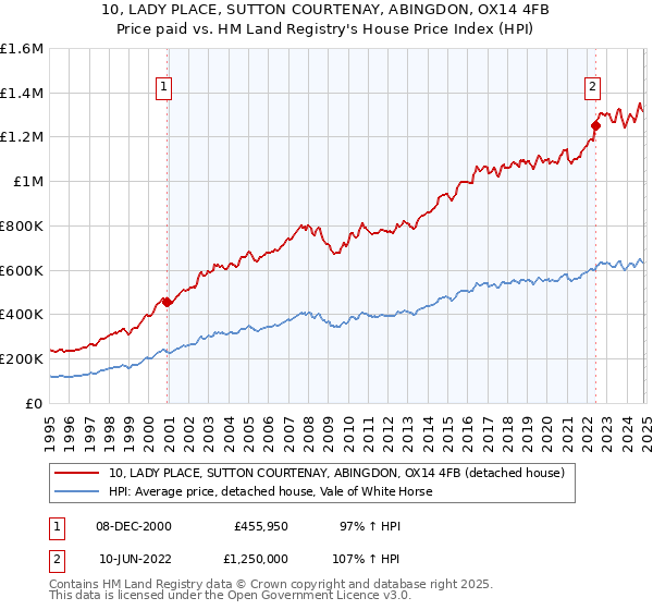 10, LADY PLACE, SUTTON COURTENAY, ABINGDON, OX14 4FB: Price paid vs HM Land Registry's House Price Index