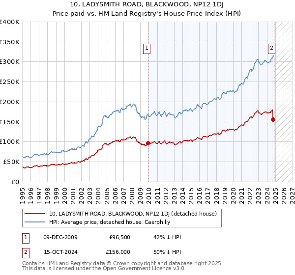 10, LADYSMITH ROAD, BLACKWOOD, NP12 1DJ: Price paid vs HM Land Registry's House Price Index