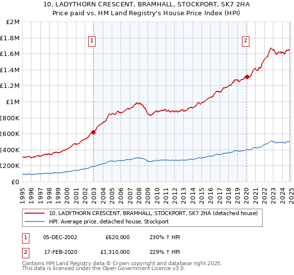 10, LADYTHORN CRESCENT, BRAMHALL, STOCKPORT, SK7 2HA: Price paid vs HM Land Registry's House Price Index