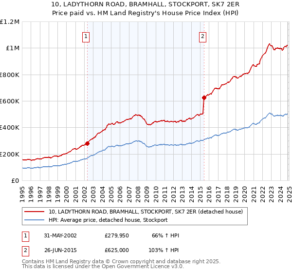 10, LADYTHORN ROAD, BRAMHALL, STOCKPORT, SK7 2ER: Price paid vs HM Land Registry's House Price Index