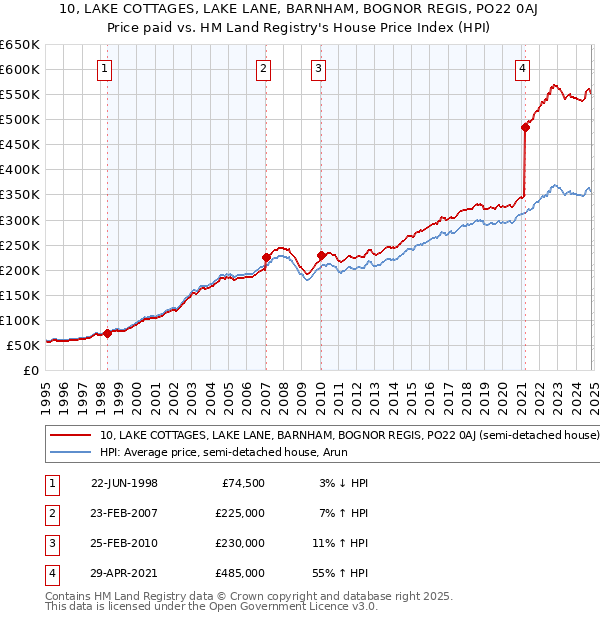 10, LAKE COTTAGES, LAKE LANE, BARNHAM, BOGNOR REGIS, PO22 0AJ: Price paid vs HM Land Registry's House Price Index