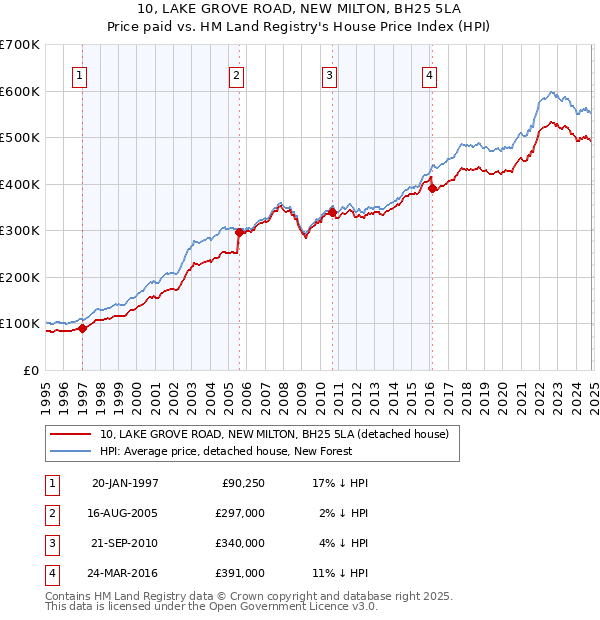 10, LAKE GROVE ROAD, NEW MILTON, BH25 5LA: Price paid vs HM Land Registry's House Price Index