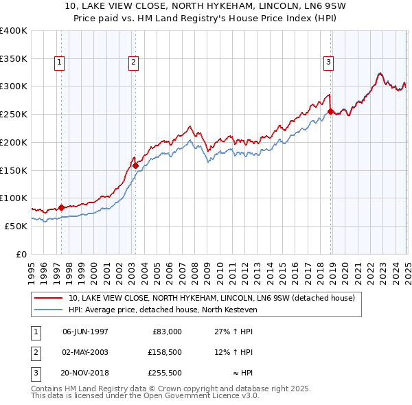 10, LAKE VIEW CLOSE, NORTH HYKEHAM, LINCOLN, LN6 9SW: Price paid vs HM Land Registry's House Price Index