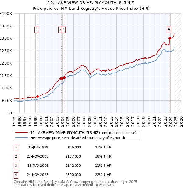 10, LAKE VIEW DRIVE, PLYMOUTH, PL5 4JZ: Price paid vs HM Land Registry's House Price Index