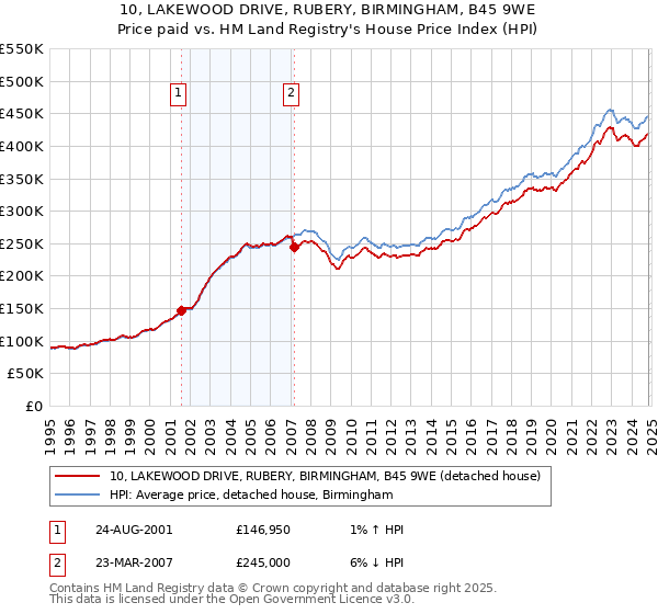 10, LAKEWOOD DRIVE, RUBERY, BIRMINGHAM, B45 9WE: Price paid vs HM Land Registry's House Price Index