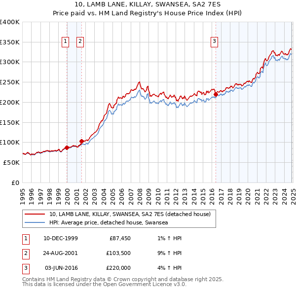 10, LAMB LANE, KILLAY, SWANSEA, SA2 7ES: Price paid vs HM Land Registry's House Price Index