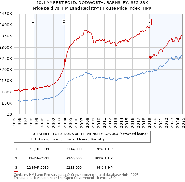 10, LAMBERT FOLD, DODWORTH, BARNSLEY, S75 3SX: Price paid vs HM Land Registry's House Price Index