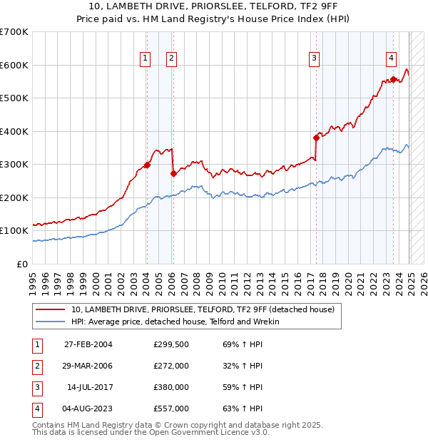 10, LAMBETH DRIVE, PRIORSLEE, TELFORD, TF2 9FF: Price paid vs HM Land Registry's House Price Index