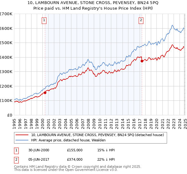 10, LAMBOURN AVENUE, STONE CROSS, PEVENSEY, BN24 5PQ: Price paid vs HM Land Registry's House Price Index