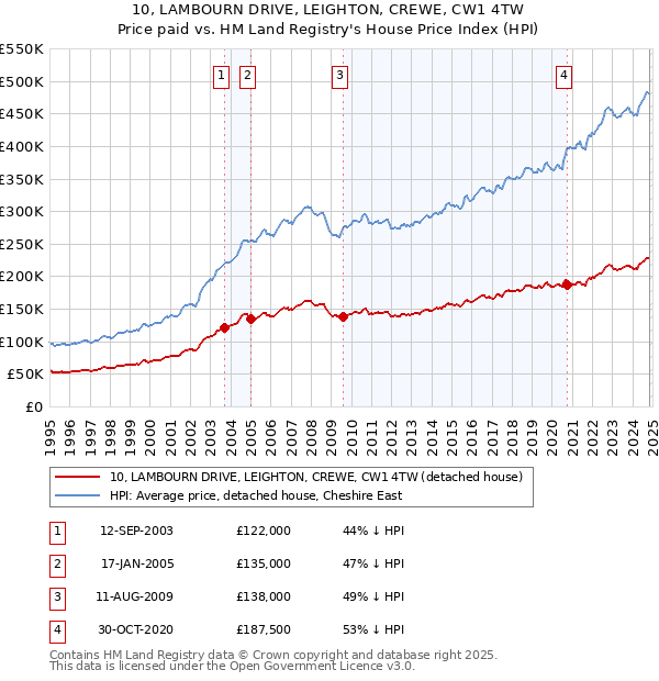 10, LAMBOURN DRIVE, LEIGHTON, CREWE, CW1 4TW: Price paid vs HM Land Registry's House Price Index