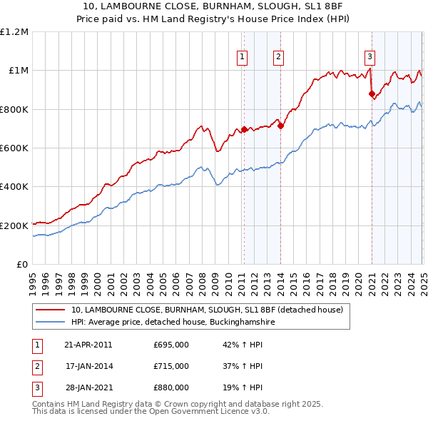 10, LAMBOURNE CLOSE, BURNHAM, SLOUGH, SL1 8BF: Price paid vs HM Land Registry's House Price Index