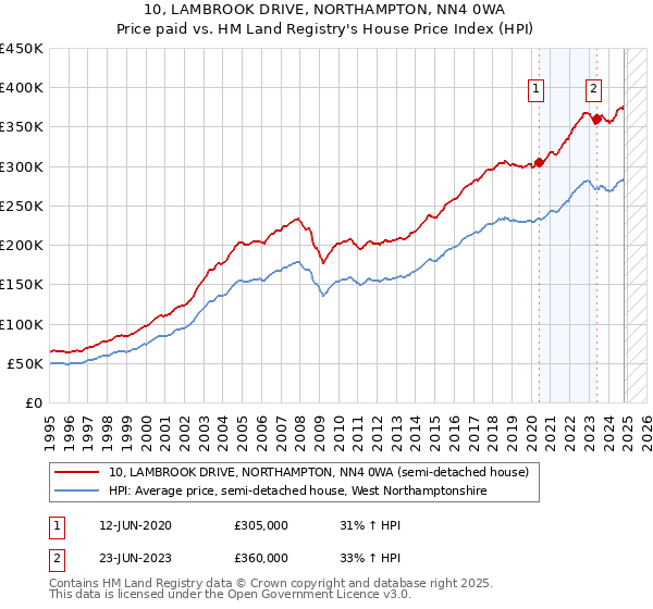 10, LAMBROOK DRIVE, NORTHAMPTON, NN4 0WA: Price paid vs HM Land Registry's House Price Index