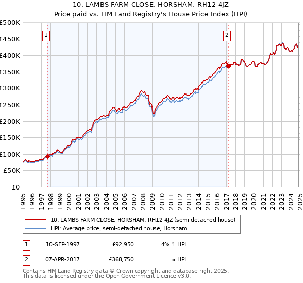 10, LAMBS FARM CLOSE, HORSHAM, RH12 4JZ: Price paid vs HM Land Registry's House Price Index