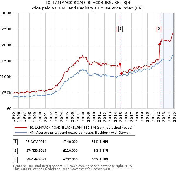 10, LAMMACK ROAD, BLACKBURN, BB1 8JN: Price paid vs HM Land Registry's House Price Index