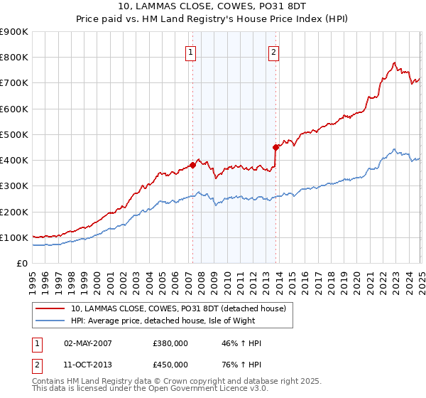 10, LAMMAS CLOSE, COWES, PO31 8DT: Price paid vs HM Land Registry's House Price Index