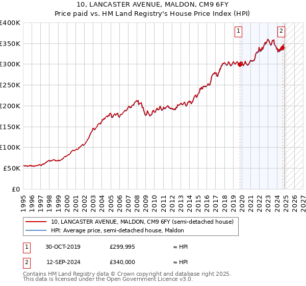 10, LANCASTER AVENUE, MALDON, CM9 6FY: Price paid vs HM Land Registry's House Price Index