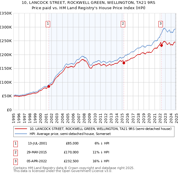 10, LANCOCK STREET, ROCKWELL GREEN, WELLINGTON, TA21 9RS: Price paid vs HM Land Registry's House Price Index