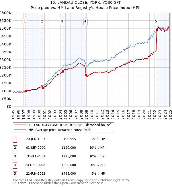 10, LANDAU CLOSE, YORK, YO30 5FT: Price paid vs HM Land Registry's House Price Index