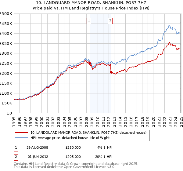 10, LANDGUARD MANOR ROAD, SHANKLIN, PO37 7HZ: Price paid vs HM Land Registry's House Price Index