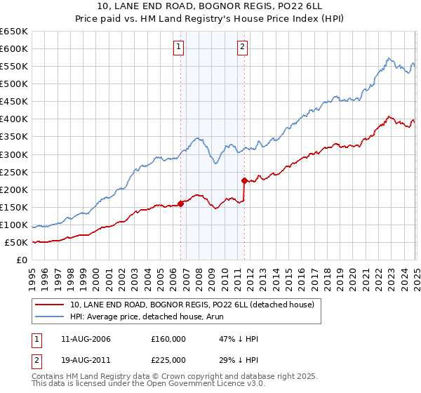 10, LANE END ROAD, BOGNOR REGIS, PO22 6LL: Price paid vs HM Land Registry's House Price Index