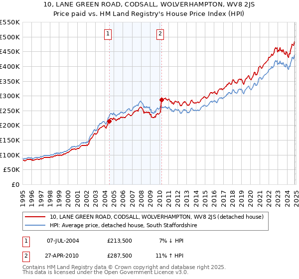 10, LANE GREEN ROAD, CODSALL, WOLVERHAMPTON, WV8 2JS: Price paid vs HM Land Registry's House Price Index