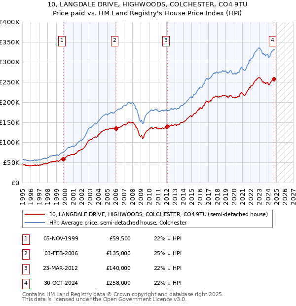 10, LANGDALE DRIVE, HIGHWOODS, COLCHESTER, CO4 9TU: Price paid vs HM Land Registry's House Price Index