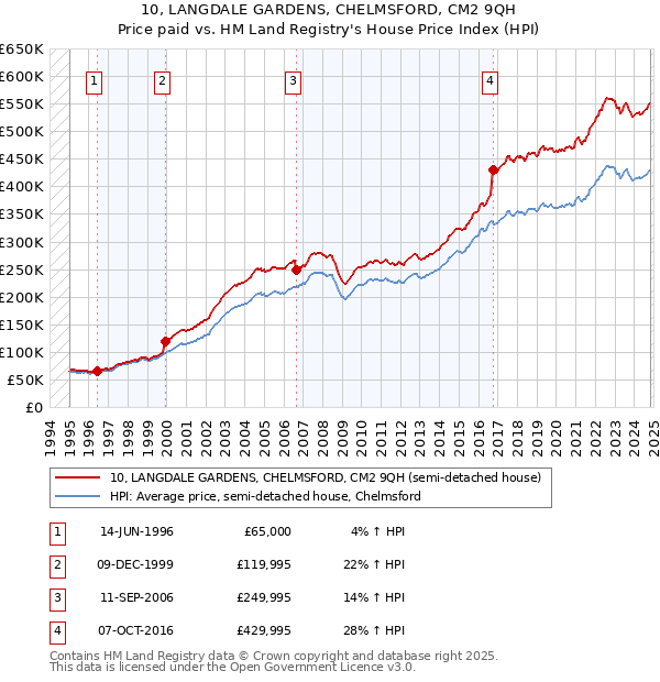 10, LANGDALE GARDENS, CHELMSFORD, CM2 9QH: Price paid vs HM Land Registry's House Price Index