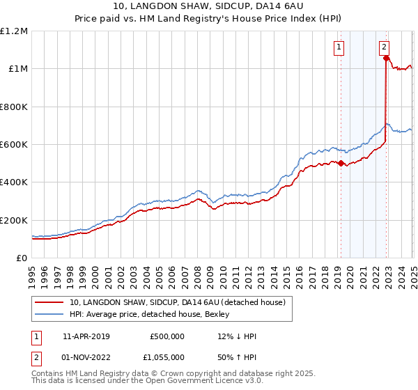 10, LANGDON SHAW, SIDCUP, DA14 6AU: Price paid vs HM Land Registry's House Price Index