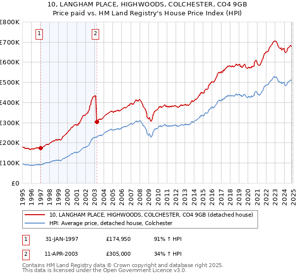 10, LANGHAM PLACE, HIGHWOODS, COLCHESTER, CO4 9GB: Price paid vs HM Land Registry's House Price Index