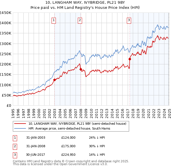 10, LANGHAM WAY, IVYBRIDGE, PL21 9BY: Price paid vs HM Land Registry's House Price Index